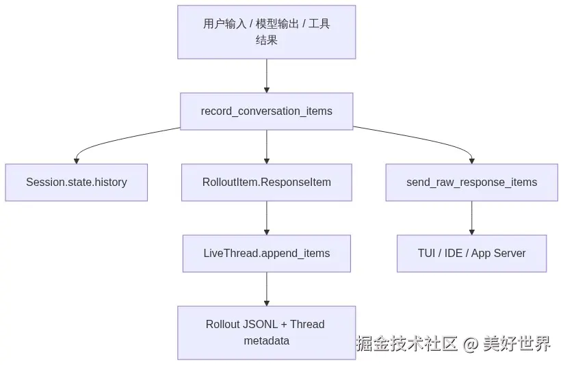 图 1：完成态响应项的记录路径