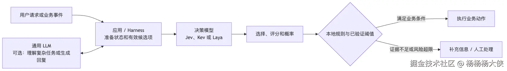决策模型在业务系统中的位置
