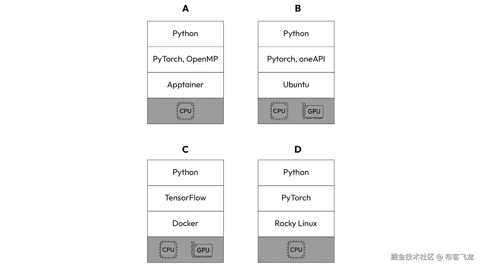 图 2.4 – 软件堆栈示例