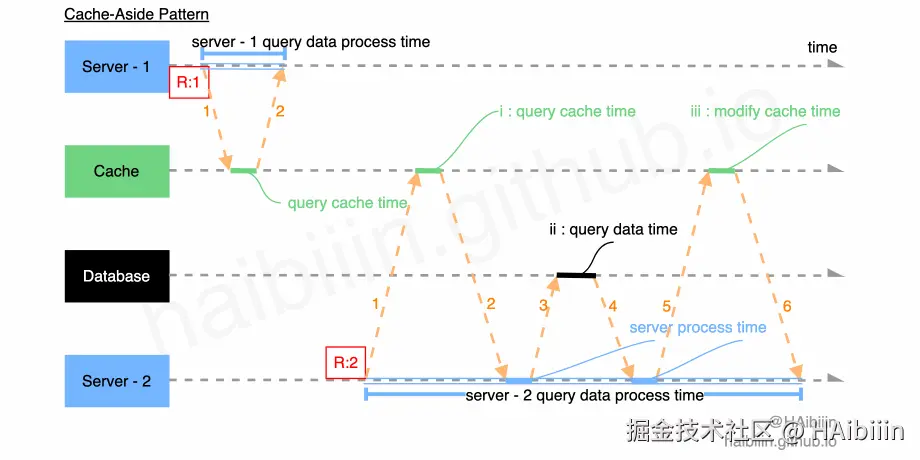 Cache-Aside Pattern - read approach.gif