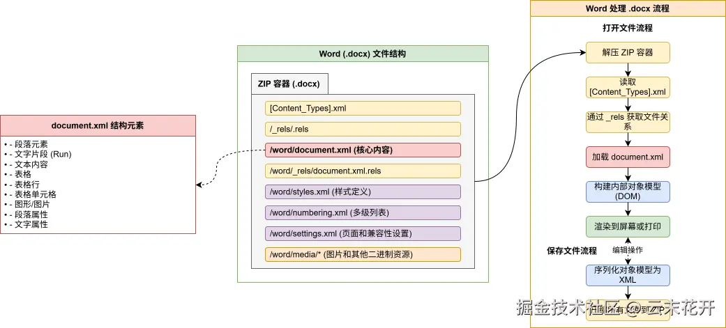 Open XML 文档结构与工作原理