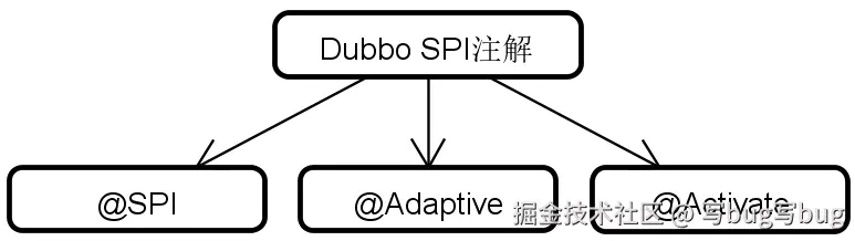 Dubbo 中 SPI 相关注解