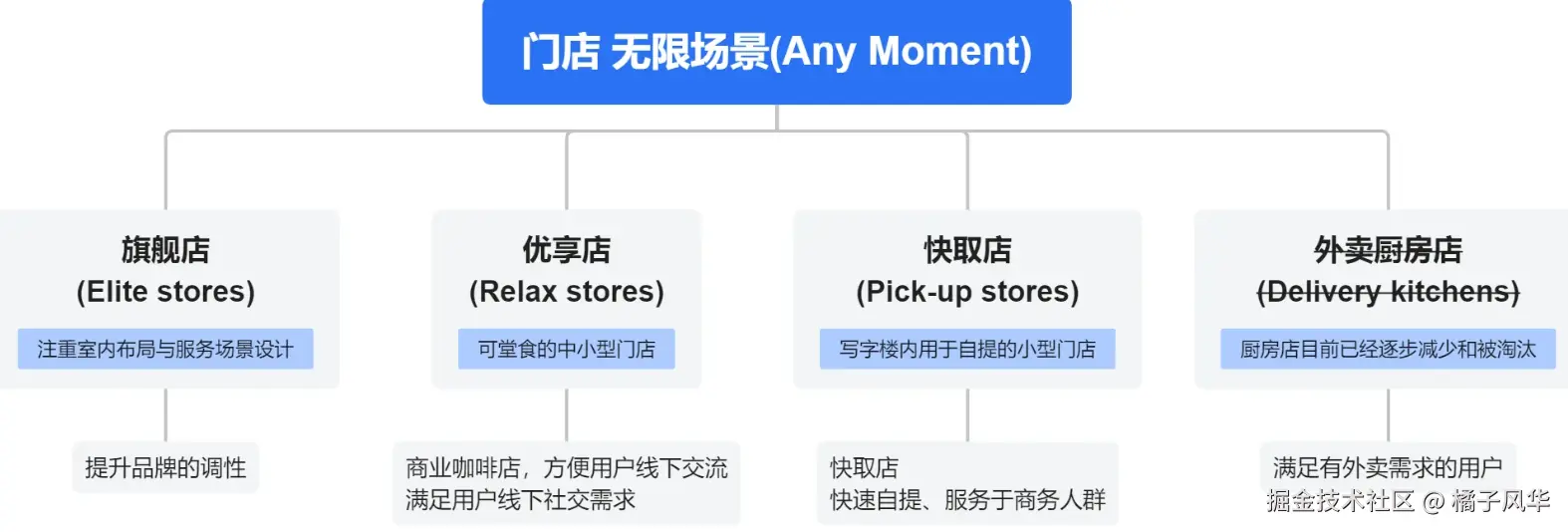 门店分类思维导图图片.png