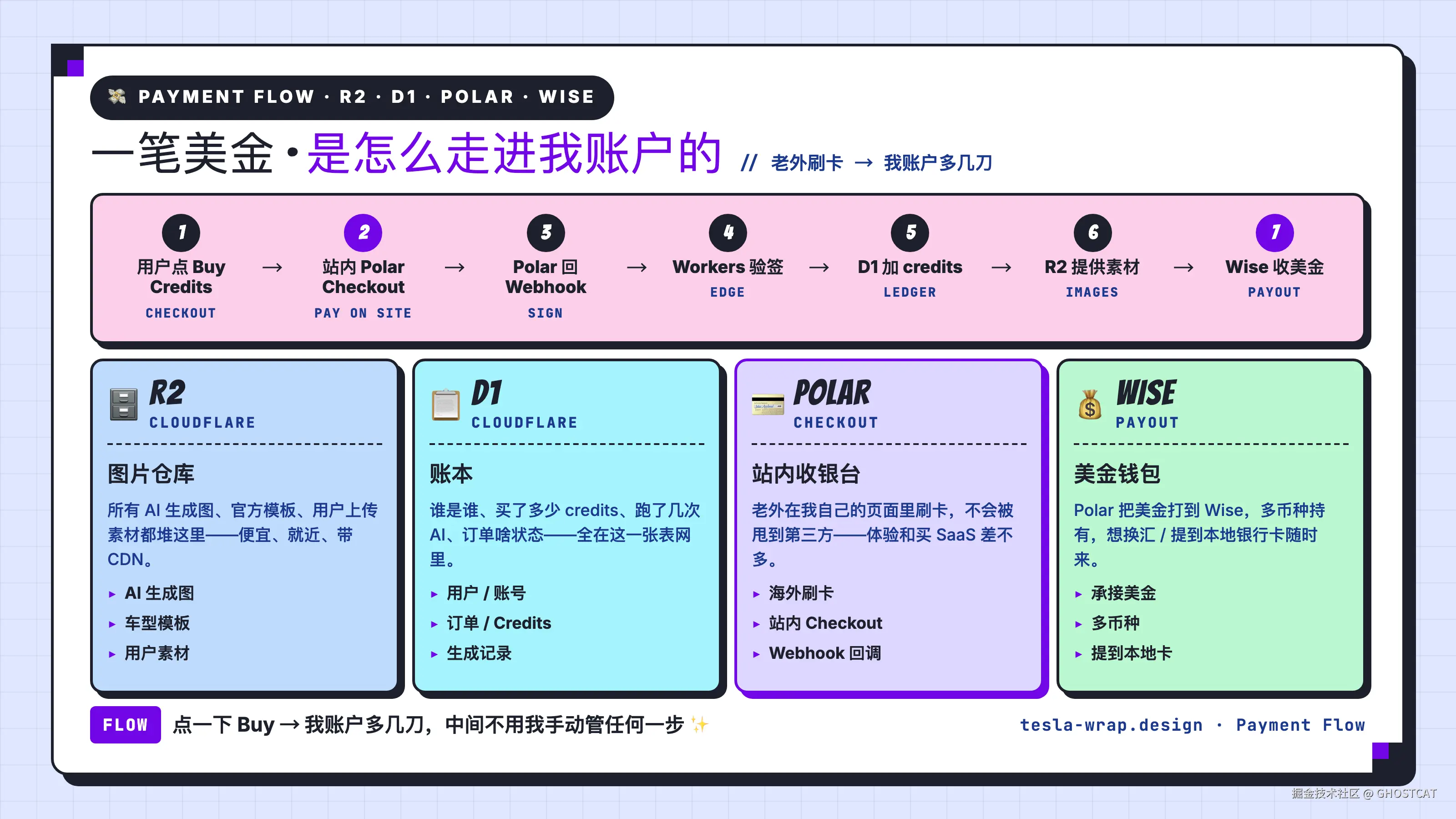 R2 / D1 / Polar / Wise 收款链路