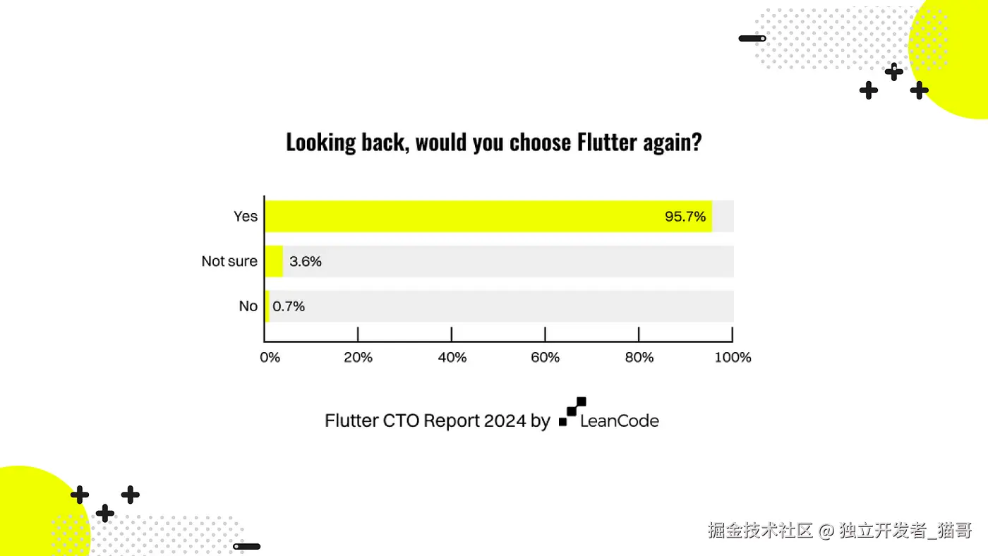 绝大多数受访者会再次选择 Flutter