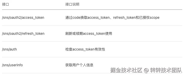 微信相关接口
