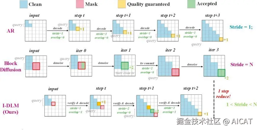图注：不同解码范式对比。ISD 采用严格的因果注意力，在一次前传中同时生成草稿 Token 并验证前一个 Token，使其能无缝集成到 AR 服务架构中。
