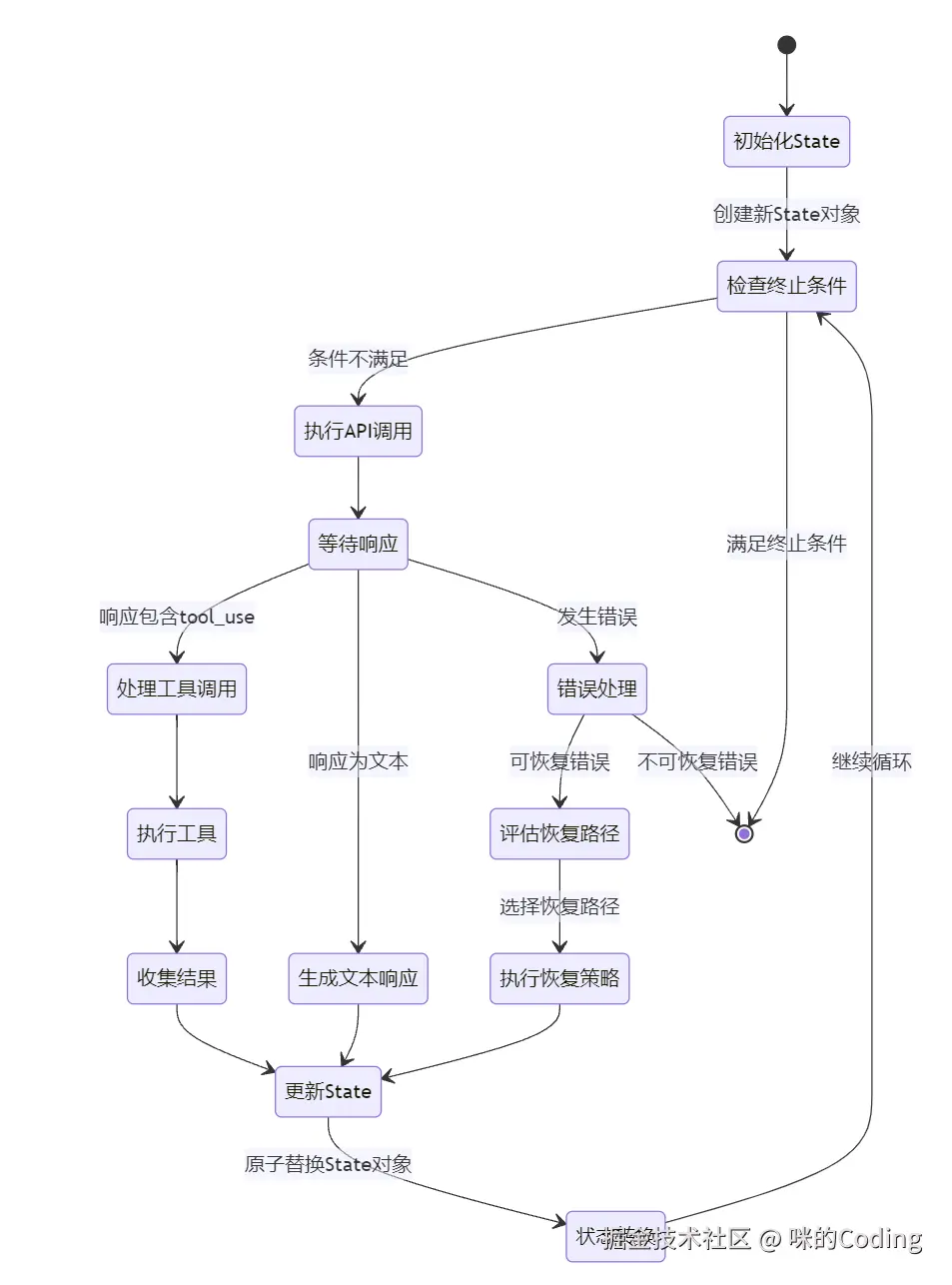 queryLoop 示意图