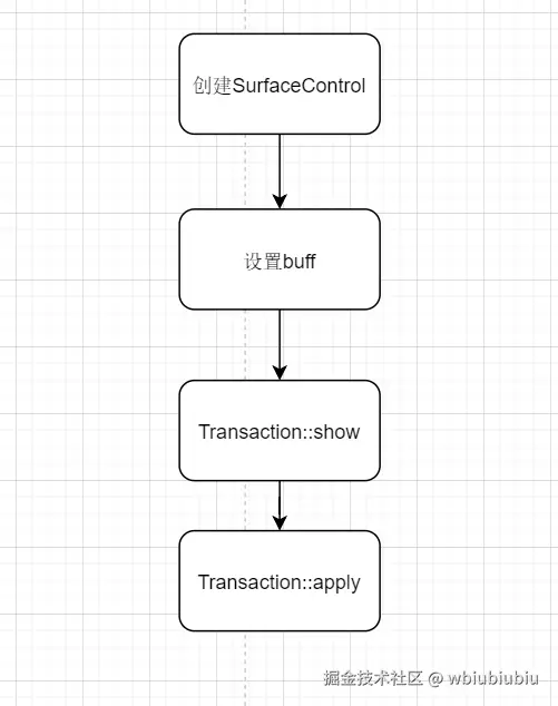 Surface显示步骤.png