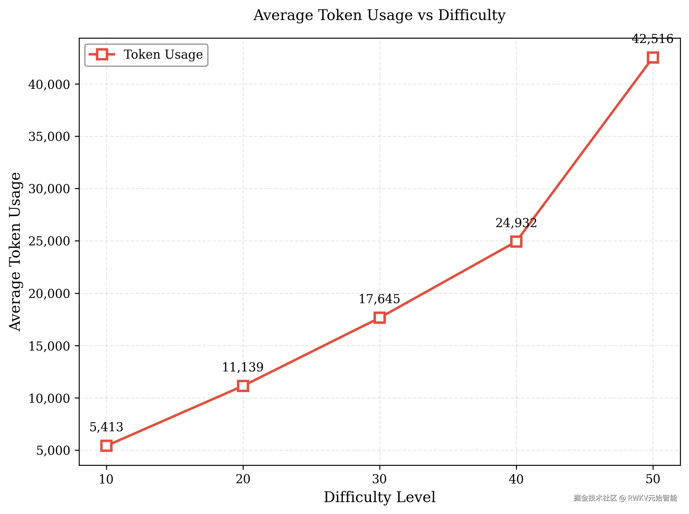 token usage