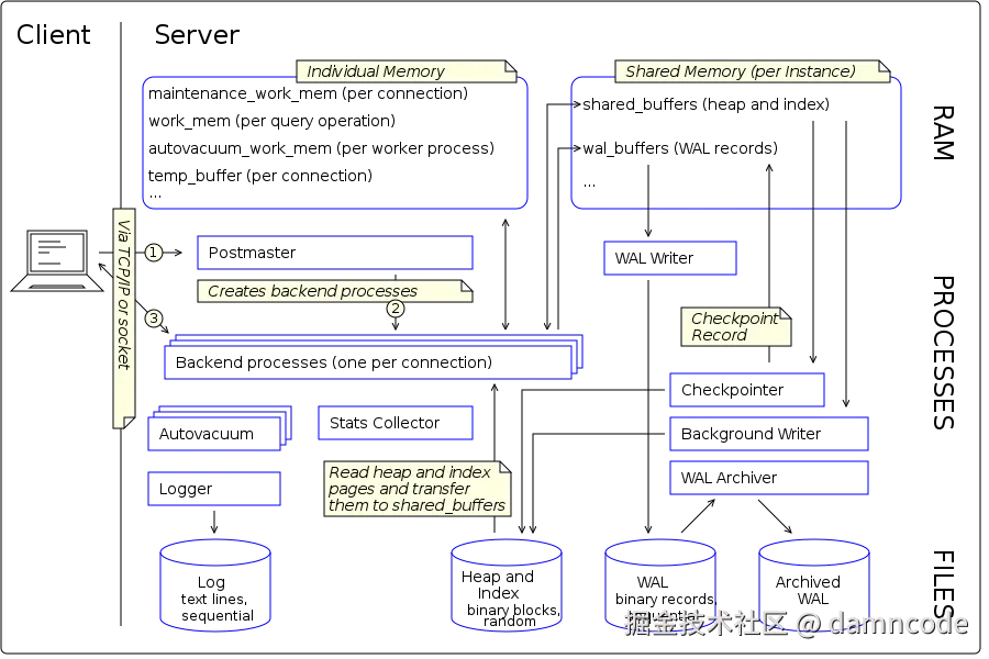 postgres architecture