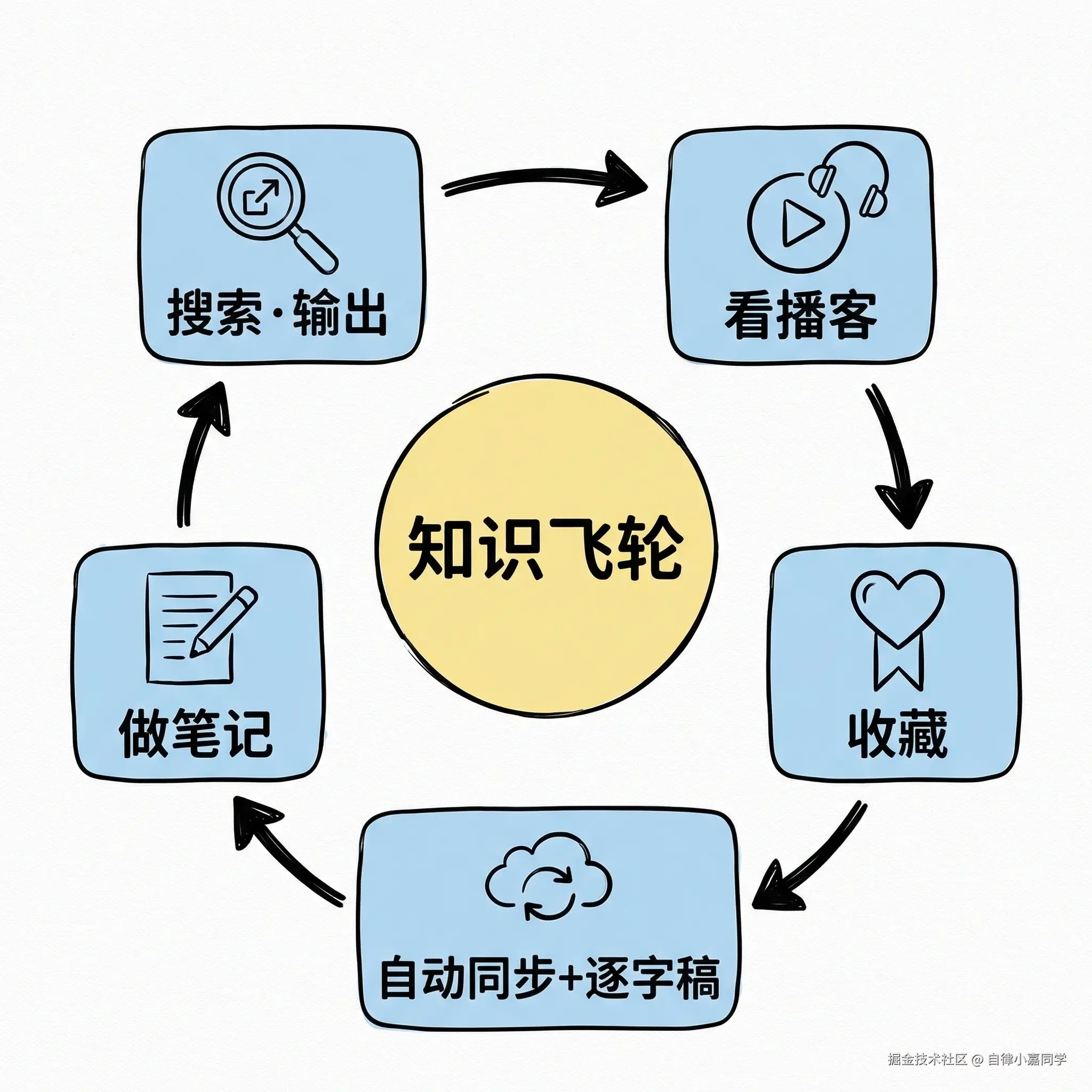04-flowchart-knowledge-flywheel.png