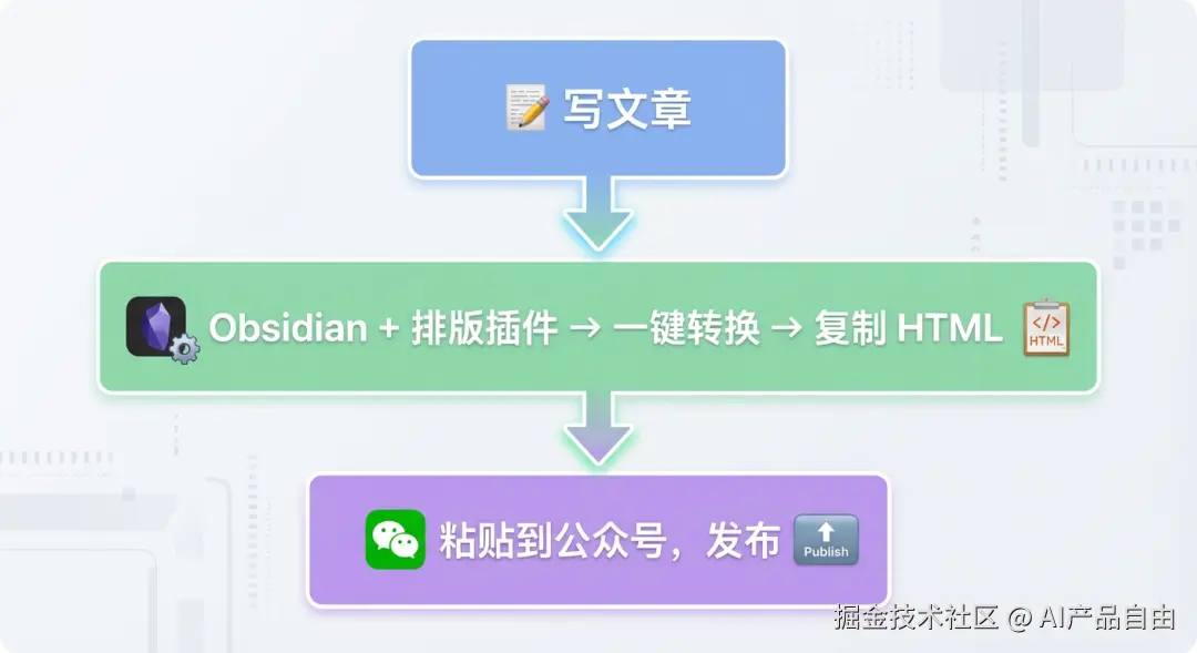 流程图-写作到发布