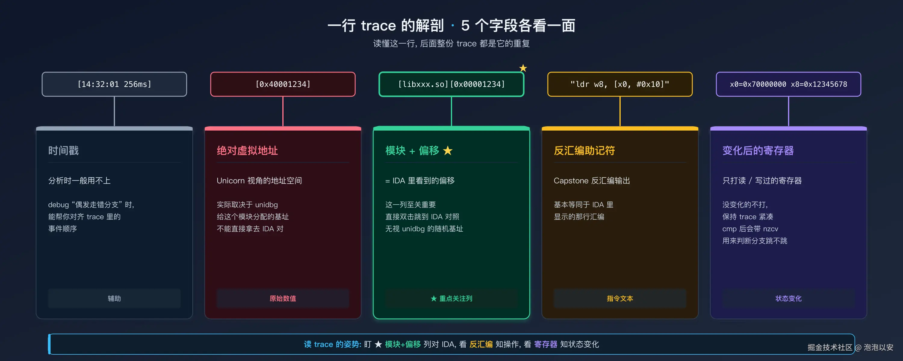一行 trace 的解剖：5 个字段各看一面