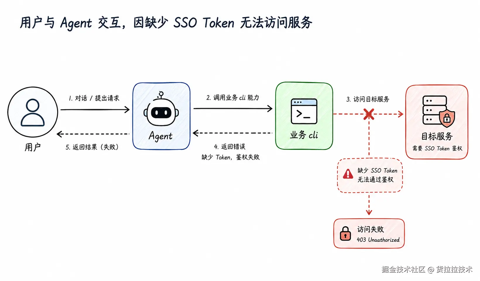 01-Now接入后.png