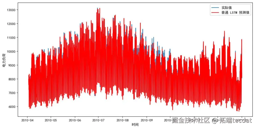 LSTM模型预测拟合图
