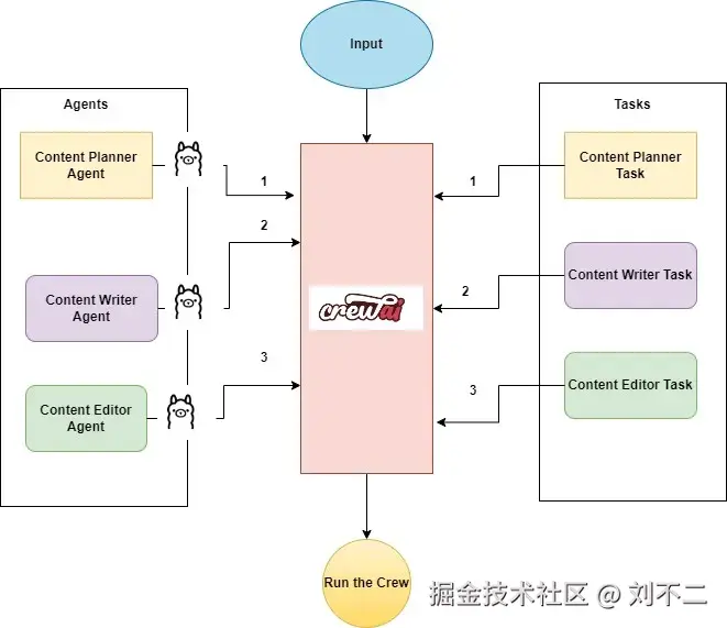 Multiagent Workflow using CrewAI and Ollama