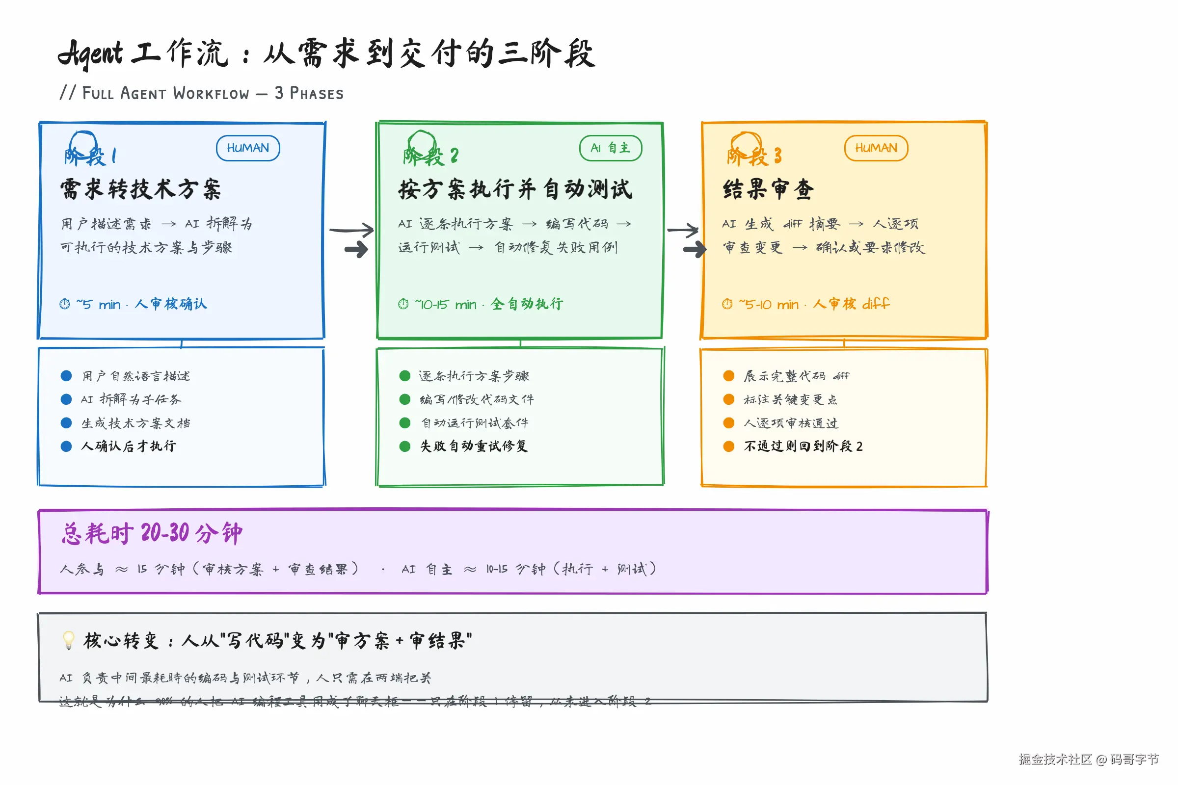 完整 Agent 工作流三阶段