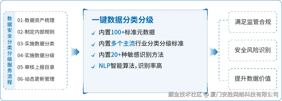 安胜数据分类分级服务.png