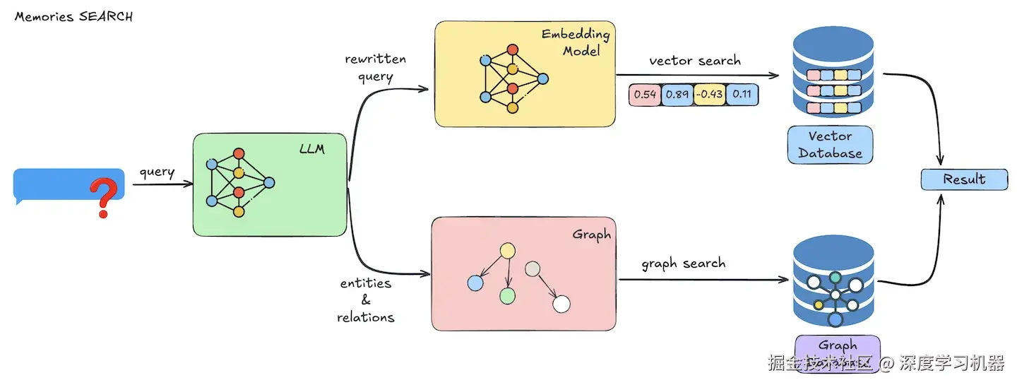 检索架构示意图