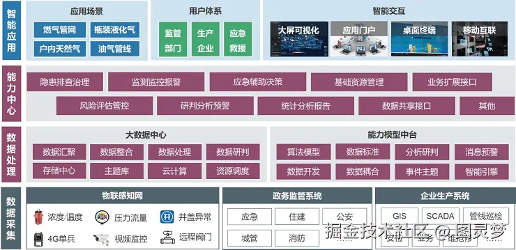 智慧燃气解决方案