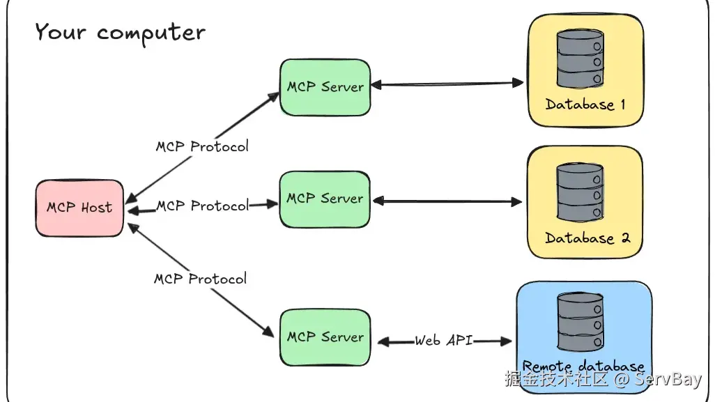 如何使用MCP