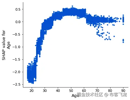 图 6.5 – 成年人收入数据集测试集中年龄特征的 SHAP 值