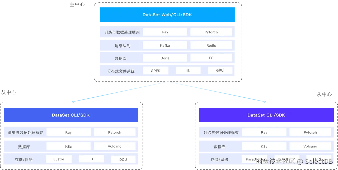 面向 AI 大规模训练的数据基座-3.png
