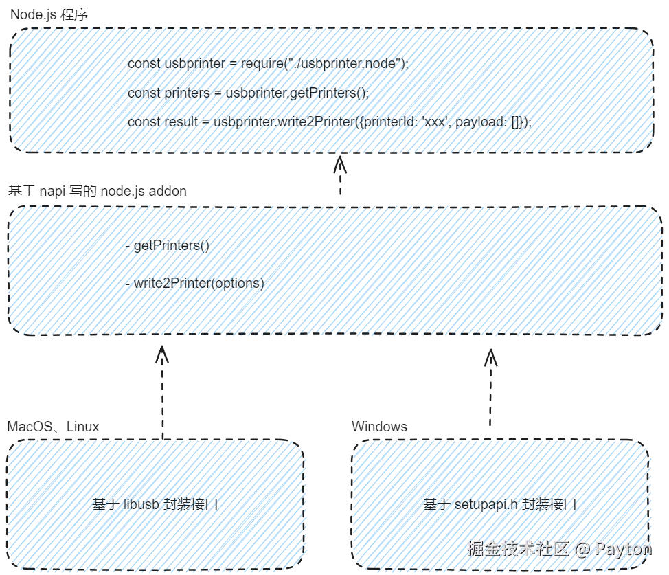 node addon 关系图