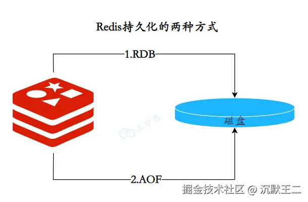 三分恶面渣逆袭：Redis持久化的两种方式