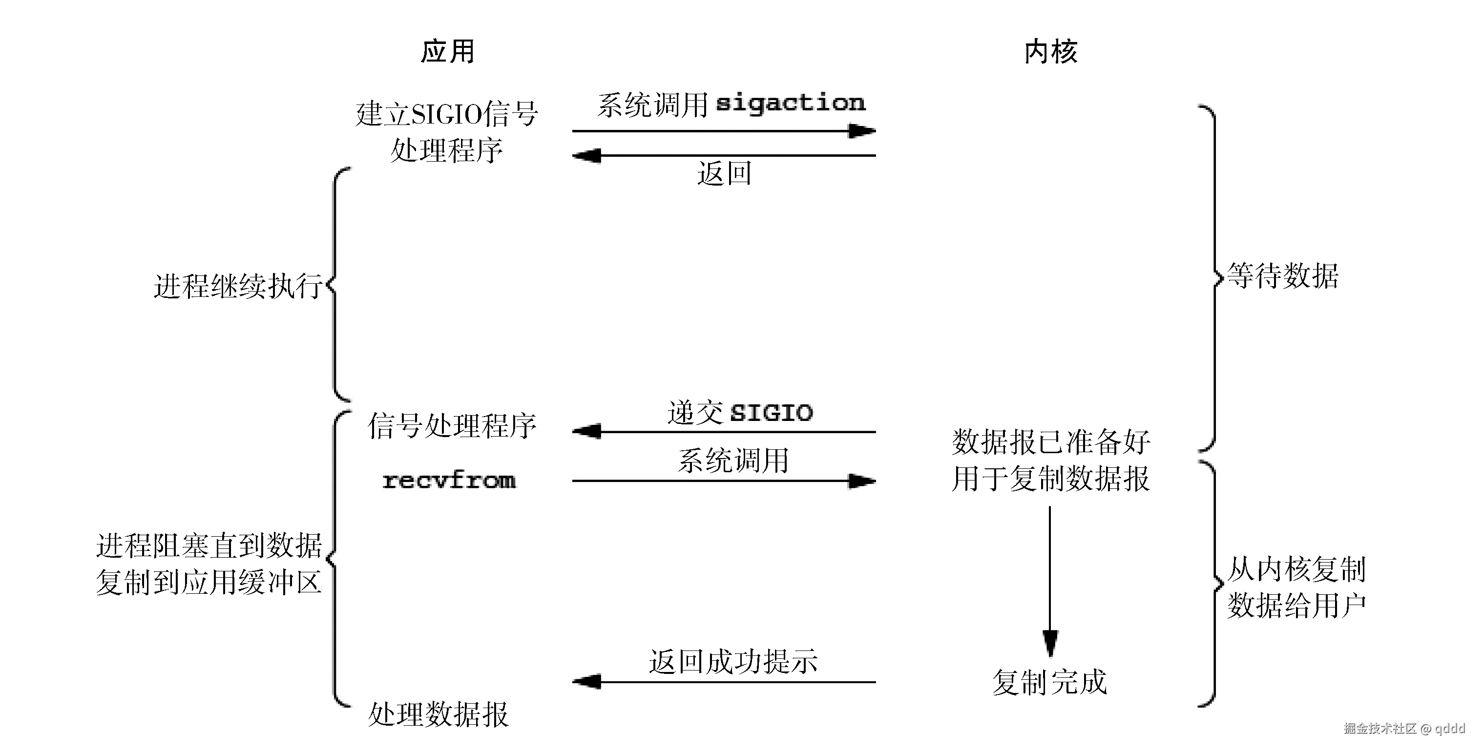 图4-8 信号驱动I/O（SIGIO）模型