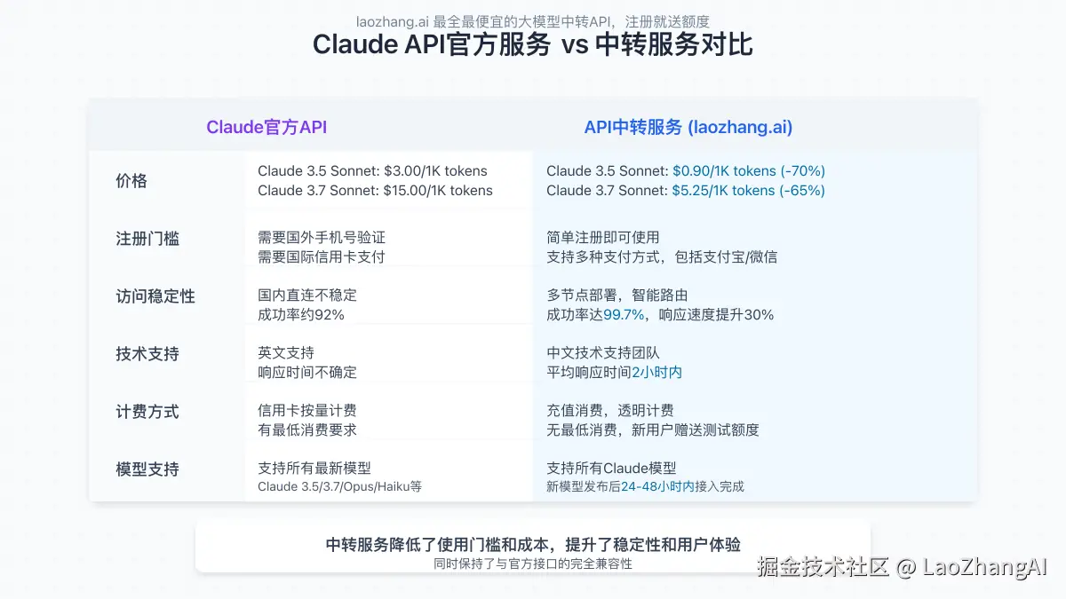 Claude API官方服务与中转服务的多维度对比图，包括价格、稳定性、支持等方面