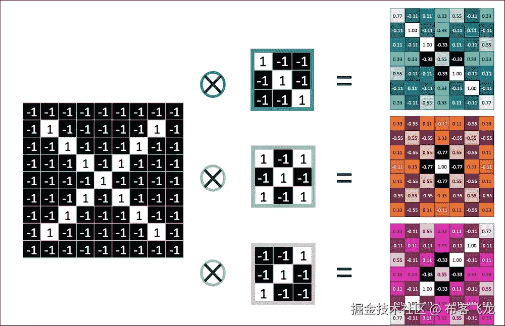 Discrete convolution