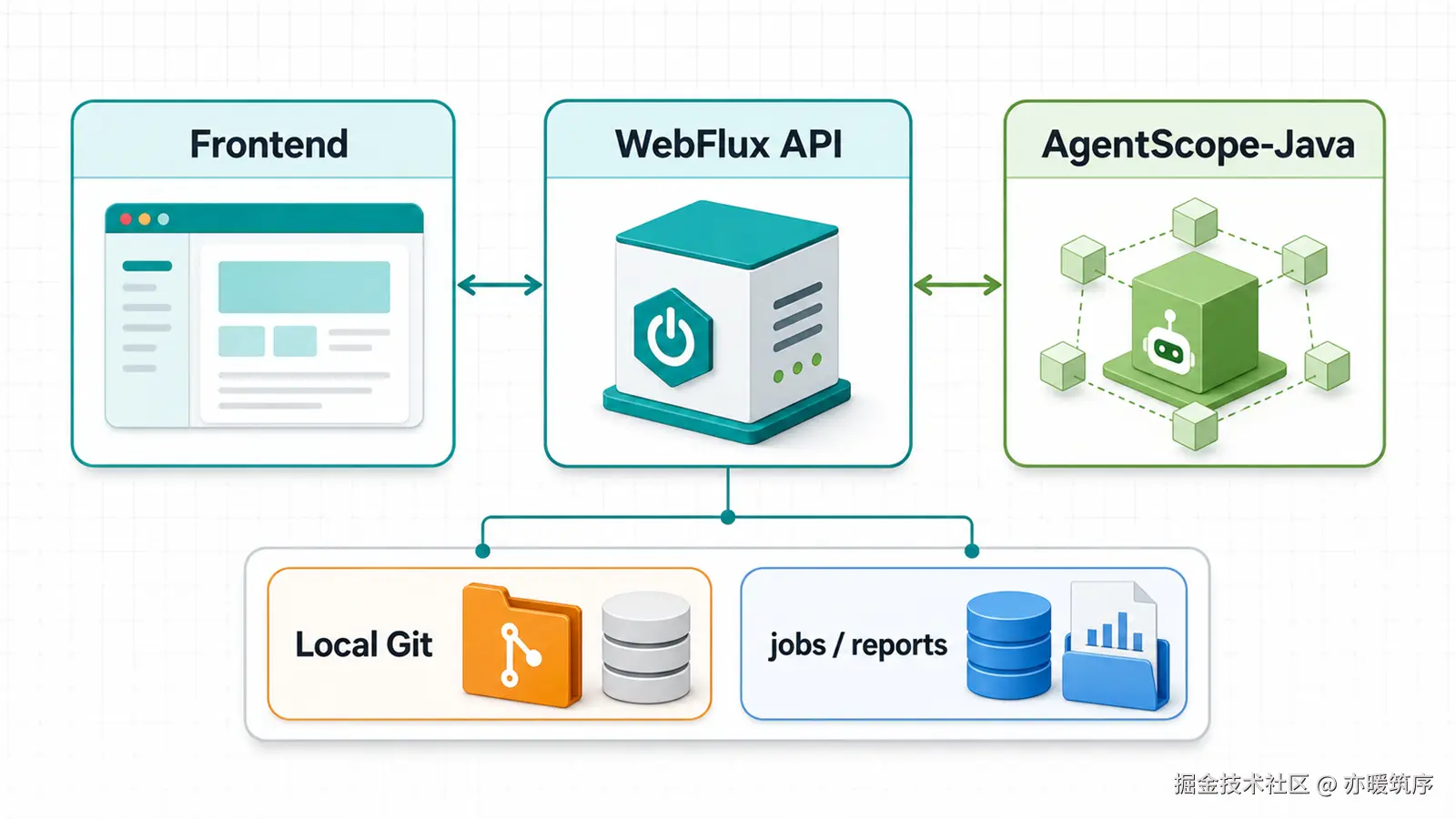 project-architecture-agentscope-review-copilot-1600x900.png