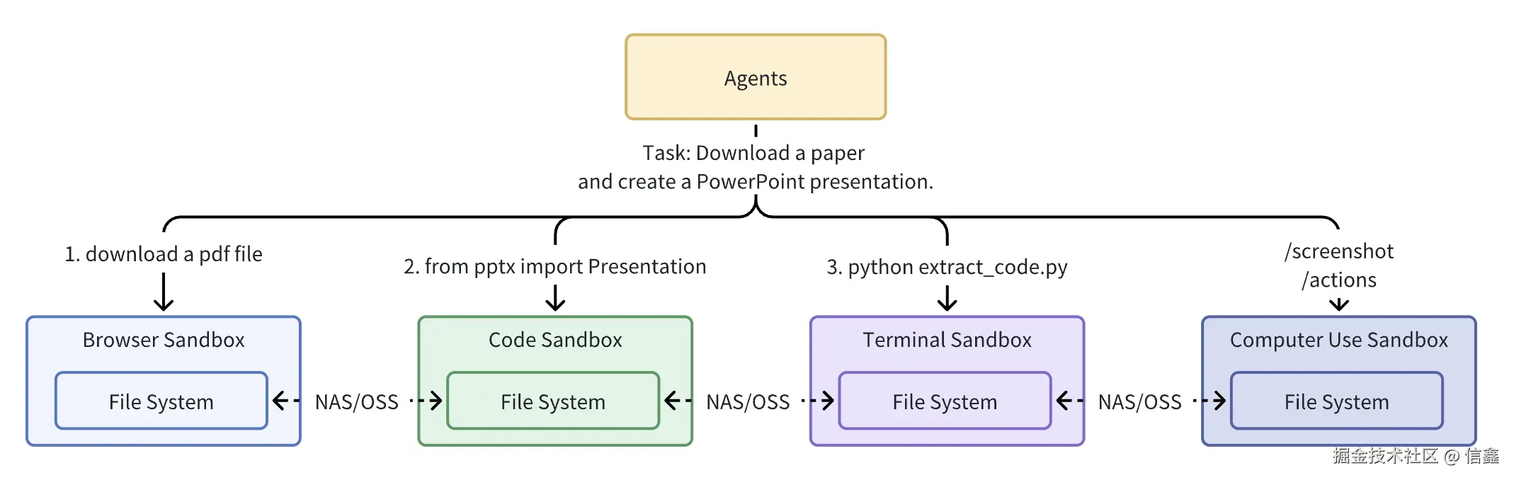 不同功能沙箱共享协作