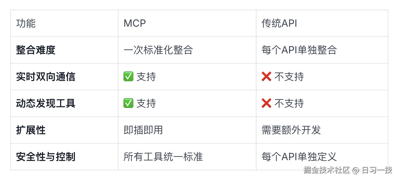 mcp-vs-api.png