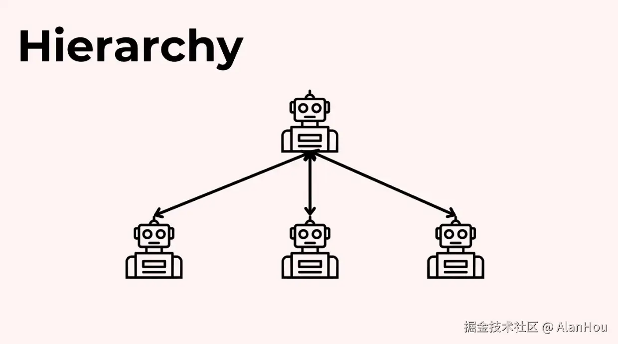 模式 3：单一管理者层级 (Single Manager Hierarchy)