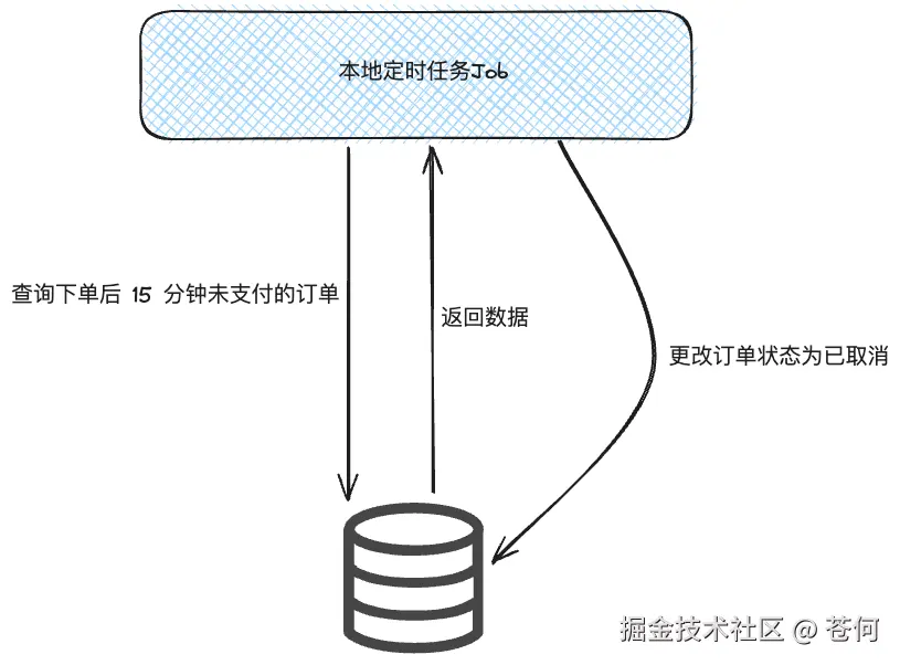 本地定时任务方案