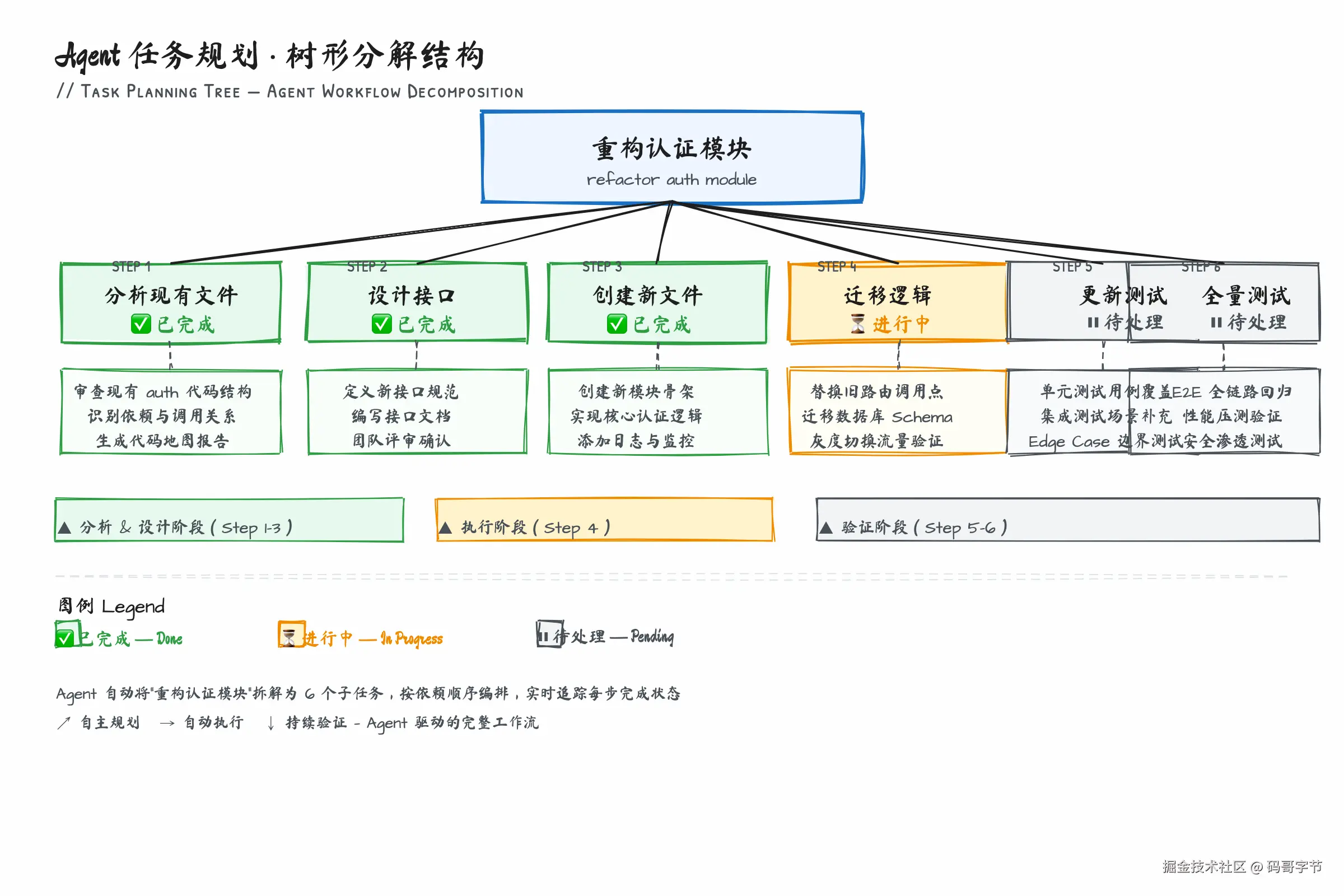 Agent 任务规划的树形分解结构
