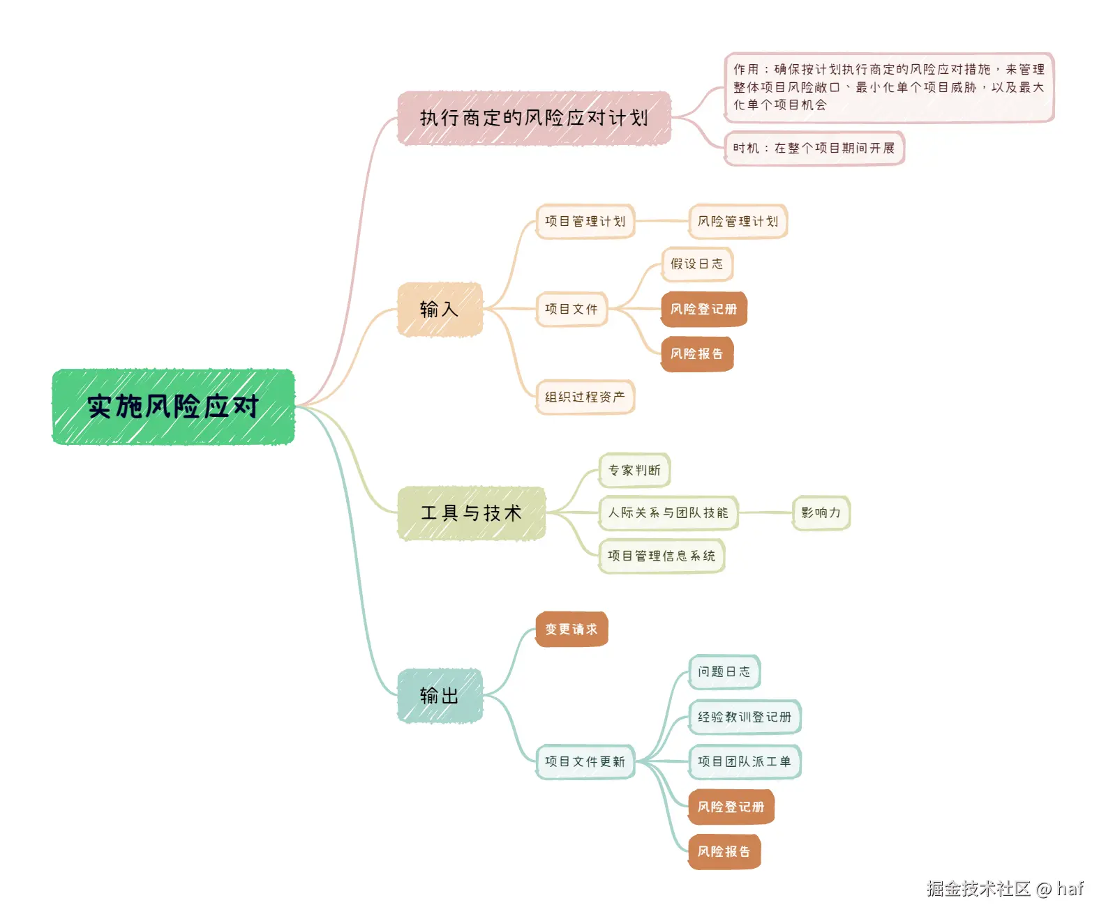实施风险应对.png