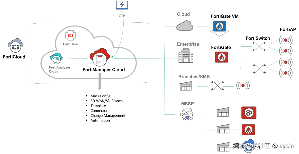 Fortinet 混合式部署防火墙示意图。本地数据中心（DC）、数字园区和各分支机构 FortiGate 通过 FortiGuard（威胁防护工具）、FortiOS（统一操作系统）和 FortiManager（统一管理工具）无缝集成云和云原生 FortiGate。