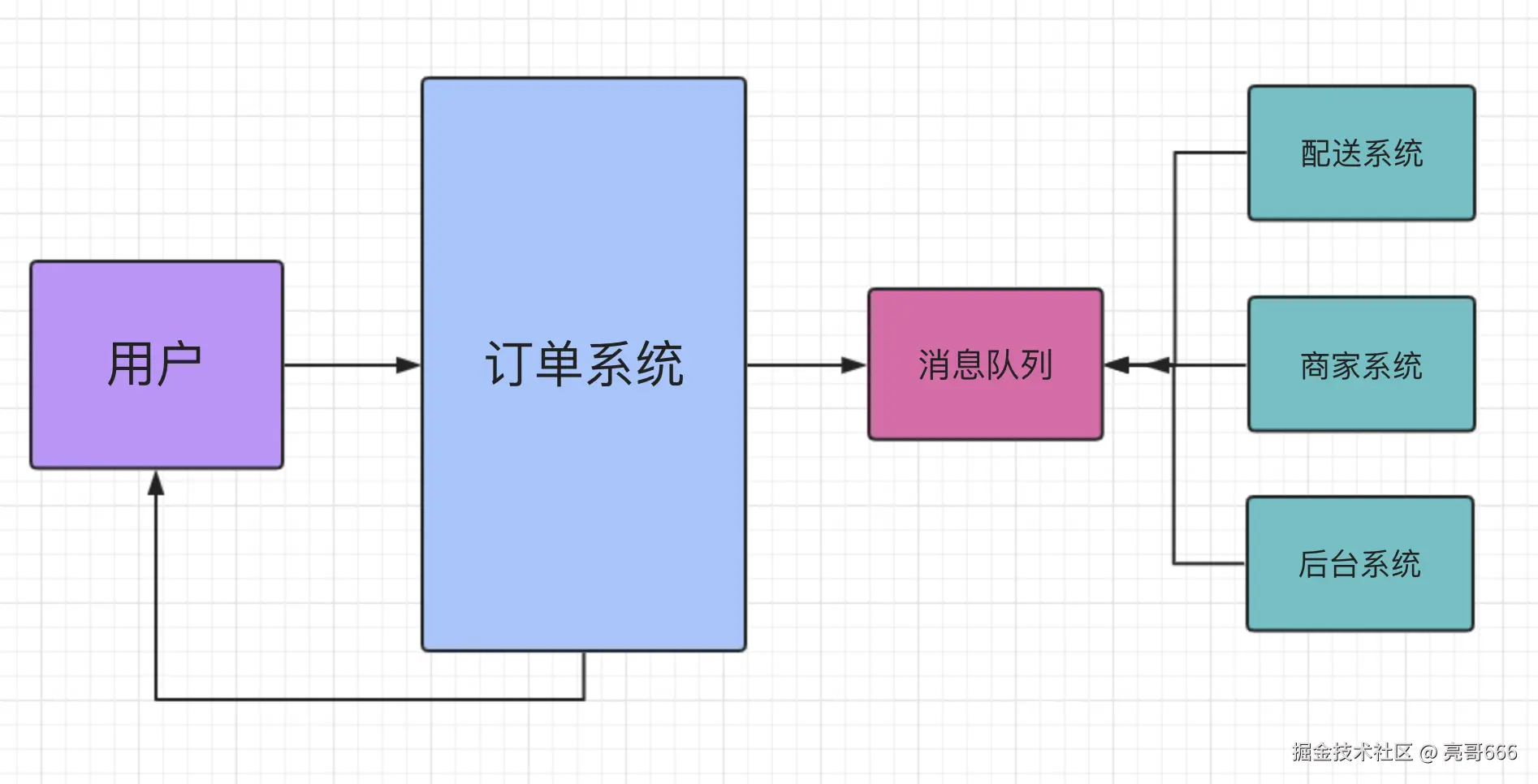 外卖系统推送