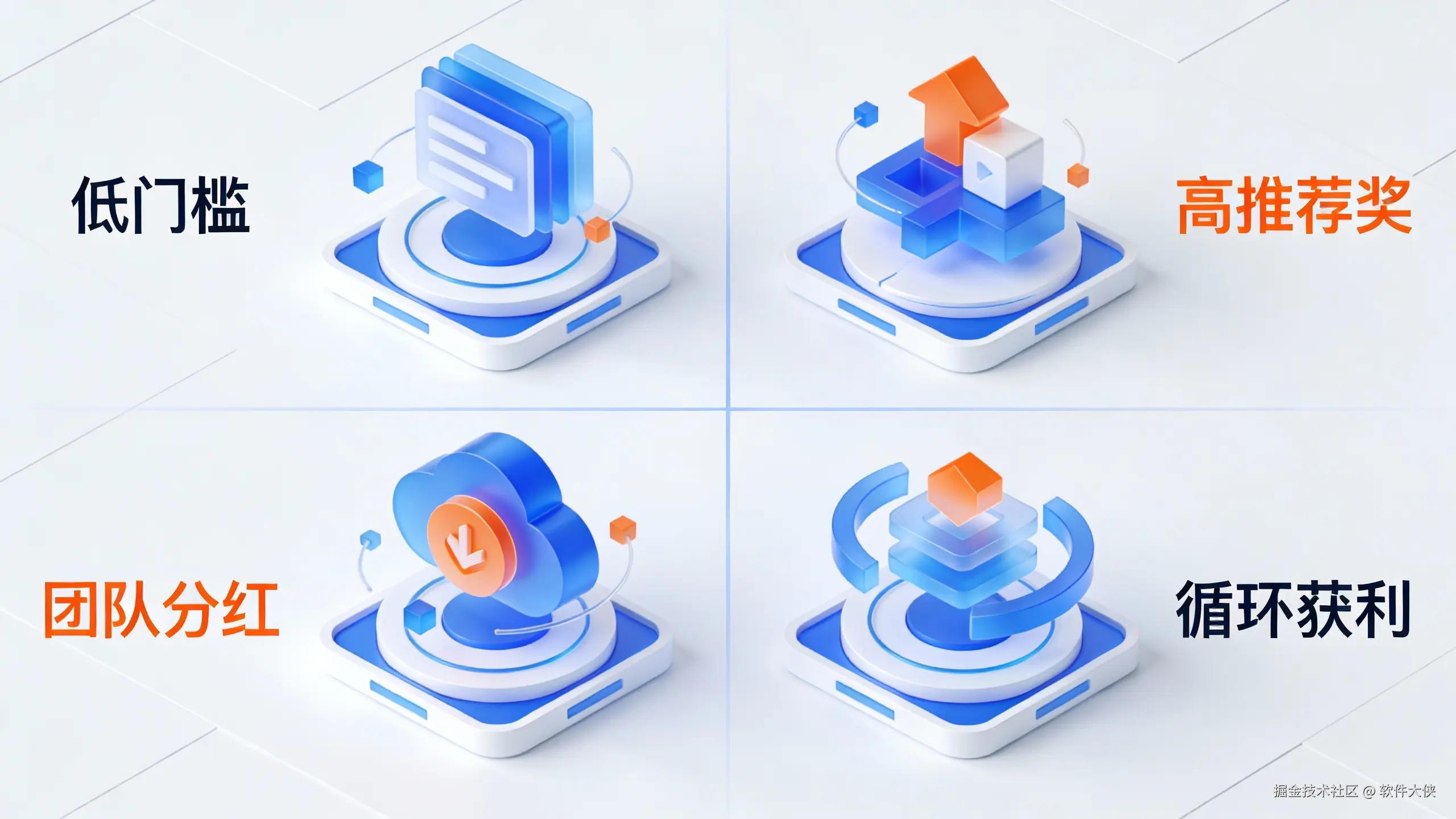 一张科技感十足的3D图表，用四个象限分别抽象展示“低门槛”、“高推荐奖”、“团队分红”、“循环获利”四个概念。整体风格现代、简洁，主色调为蓝色和白色，用橙色高亮关键元素。