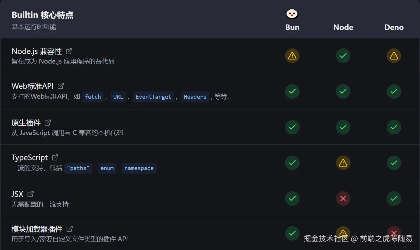Bun核心特点
