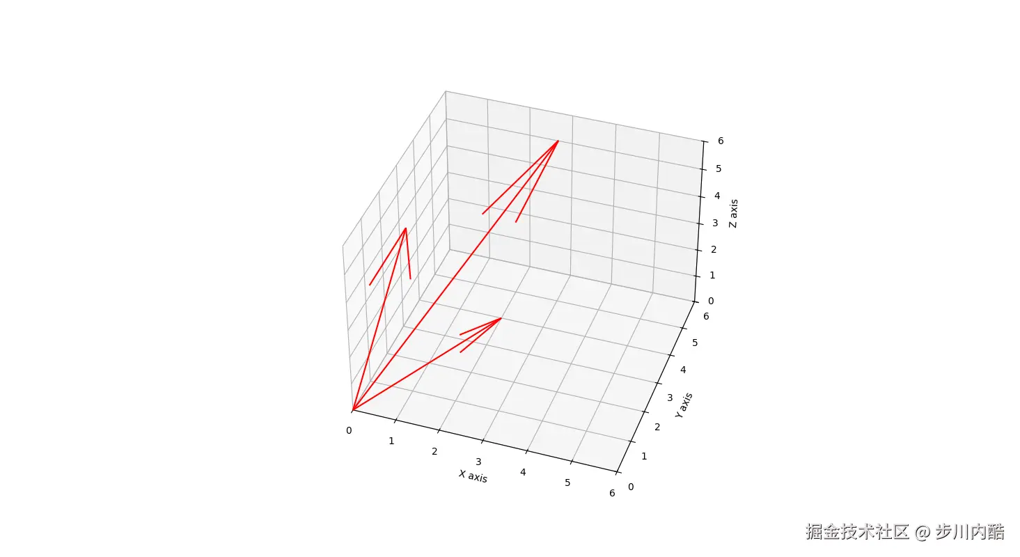 3dVectorsDependent.png