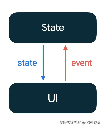 图5. Compose与ViewModel的UDF