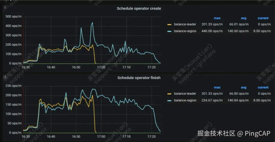 如何判断当前扩容的瓶颈在 TiKV 还是在 PD 上