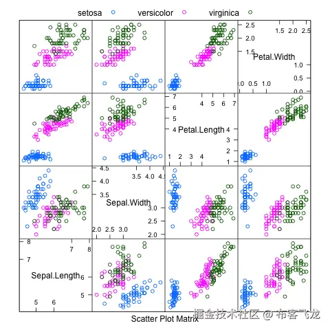 Scatterplot Matrix of the Iris dataset using the Caret R package