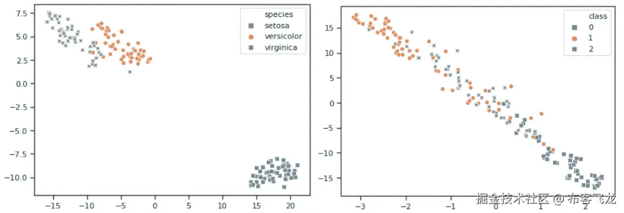图 5.24 – 爱丽丝花数据集（左）和 UCI 葡萄酒识别数据集（右）的 t-SNE 结果