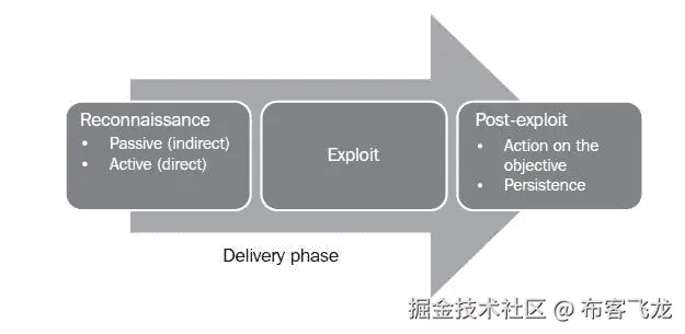渗透测试的“杀伤链”方法